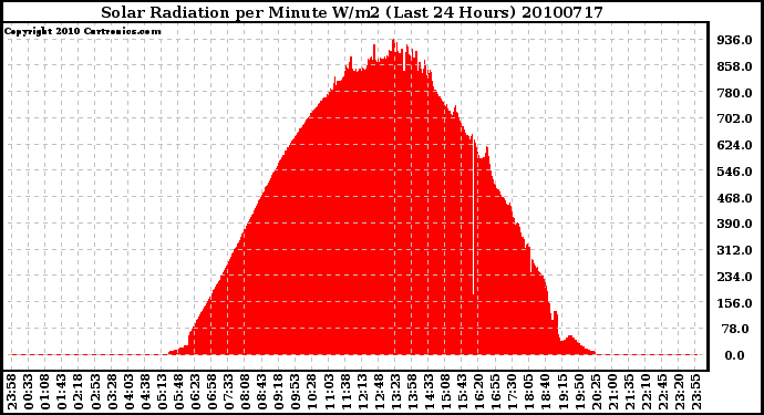 Milwaukee Weather Solar Radiation per Minute W/m2 (Last 24 Hours)