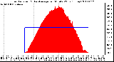 Milwaukee Weather Solar Radiation & Day Average per Minute W/m2 (Today)