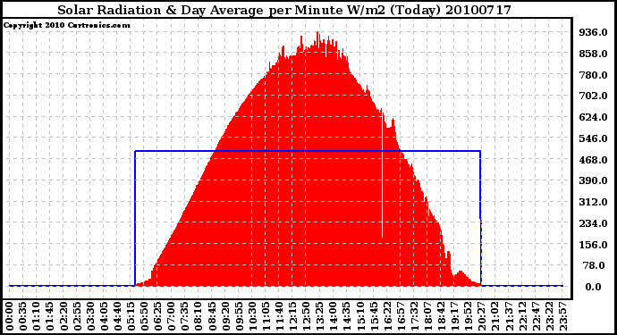 Milwaukee Weather Solar Radiation & Day Average per Minute W/m2 (Today)