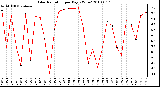 Milwaukee Weather Solar Radiation per Day KW/m2