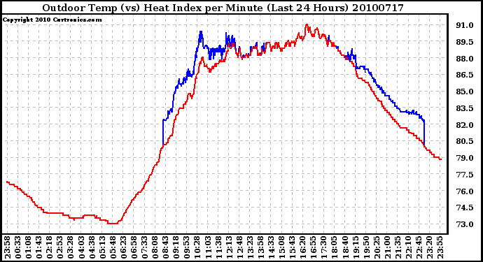 Milwaukee Weather Outdoor Temp (vs) Heat Index per Minute (Last 24 Hours)