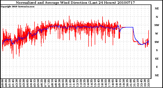 Milwaukee Weather Normalized and Average Wind Direction (Last 24 Hours)