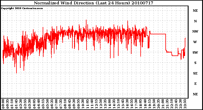 Milwaukee Weather Normalized Wind Direction (Last 24 Hours)