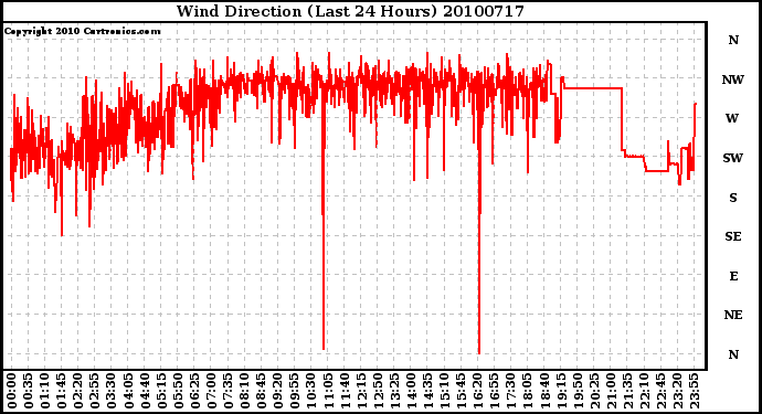 Milwaukee Weather Wind Direction (Last 24 Hours)