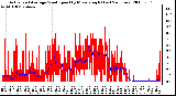 Milwaukee Weather Actual and Average Wind Speed by Minute mph (Last 24 Hours)