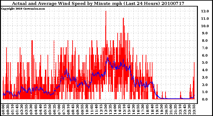 Milwaukee Weather Actual and Average Wind Speed by Minute mph (Last 24 Hours)