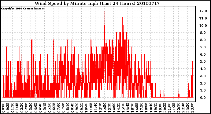 Milwaukee Weather Wind Speed by Minute mph (Last 24 Hours)
