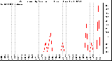 Milwaukee Weather Wind Speed by Minute mph (Last 1 Hour)