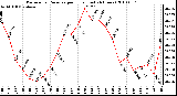 Milwaukee Weather Barometric Pressure per Hour (Last 24 Hours)