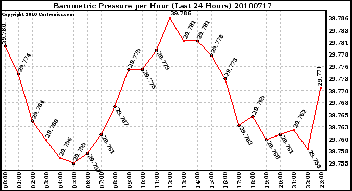 Milwaukee Weather Barometric Pressure per Hour (Last 24 Hours)