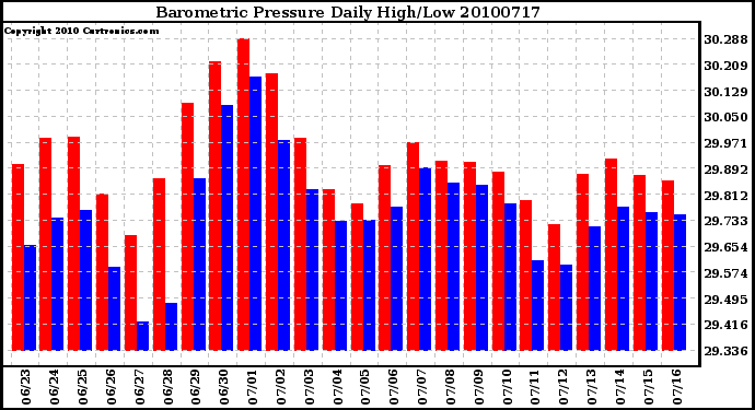 Milwaukee Weather Barometric Pressure Daily High/Low