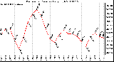 Milwaukee Weather Barometric Pressure Daily High