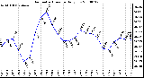 Milwaukee Weather Barometric Pressure Daily Low