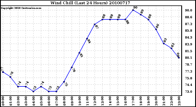 Milwaukee Weather Wind Chill (Last 24 Hours)