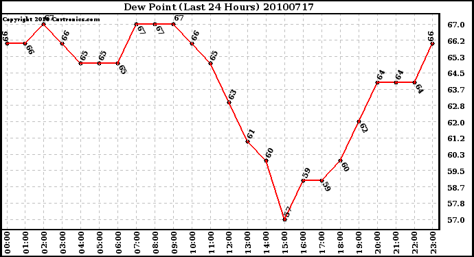 Milwaukee Weather Dew Point (Last 24 Hours)