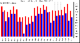 Milwaukee Weather Dew Point Daily High/Low