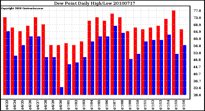 Milwaukee Weather Dew Point Daily High/Low