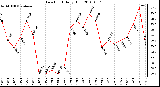 Milwaukee Weather Dew Point Daily High