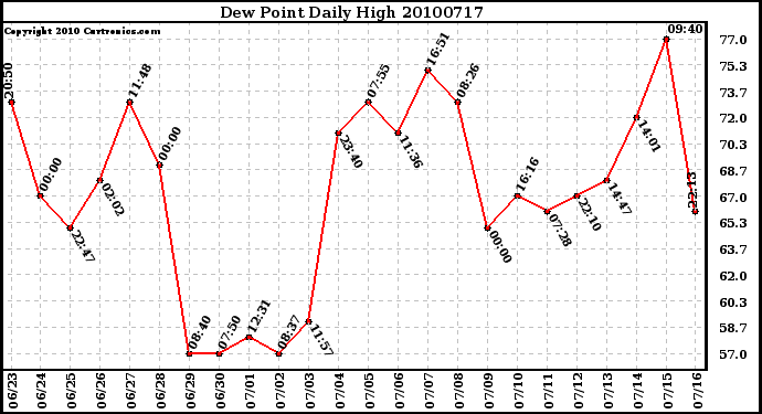 Milwaukee Weather Dew Point Daily High