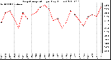 Milwaukee Weather Evapotranspiration per Day (Inches)