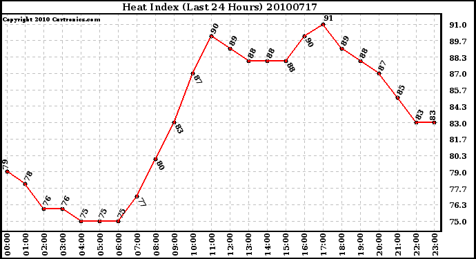 Milwaukee Weather Heat Index (Last 24 Hours)
