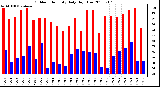 Milwaukee Weather Outdoor Humidity Daily High/Low