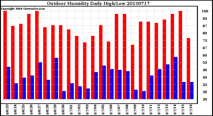 Milwaukee Weather Outdoor Humidity Daily High/Low