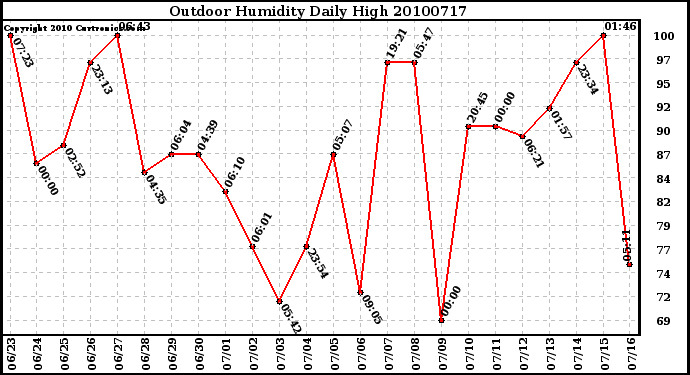 Milwaukee Weather Outdoor Humidity Daily High