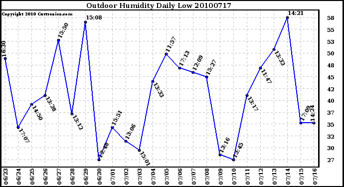 Milwaukee Weather Outdoor Humidity Daily Low