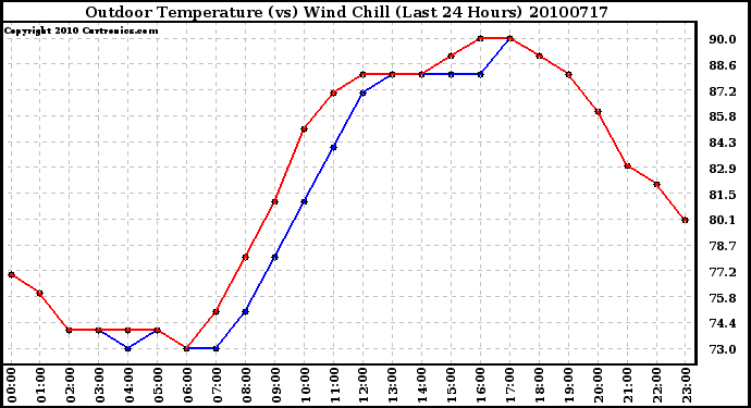 Milwaukee Weather Outdoor Temperature (vs) Wind Chill (Last 24 Hours)