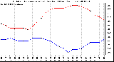 Milwaukee Weather Outdoor Temperature (vs) Dew Point (Last 24 Hours)