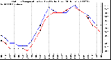 Milwaukee Weather Outdoor Temperature (vs) Heat Index (Last 24 Hours)