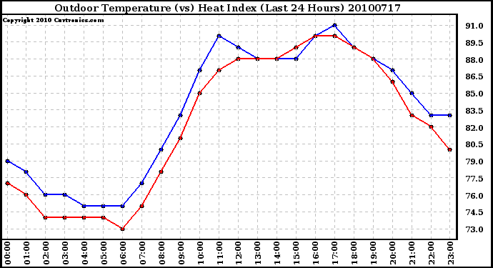 Milwaukee Weather Outdoor Temperature (vs) Heat Index (Last 24 Hours)