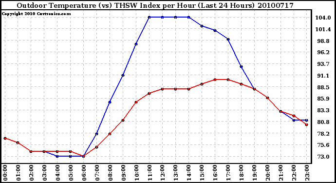 Milwaukee Weather Outdoor Temperature (vs) THSW Index per Hour (Last 24 Hours)
