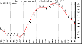 Milwaukee Weather Outdoor Temperature per Hour (Last 24 Hours)