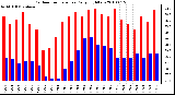 Milwaukee Weather Outdoor Temperature Daily High/Low