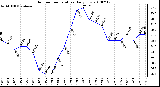 Milwaukee Weather Outdoor Temperature Daily Low