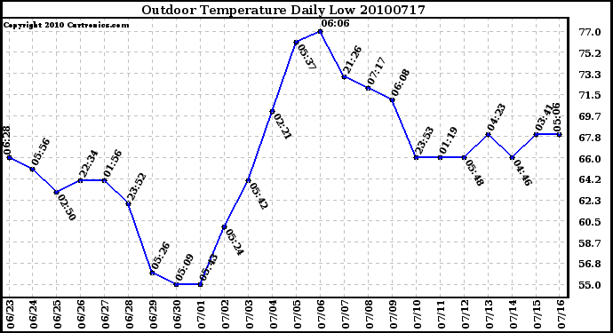 Milwaukee Weather Outdoor Temperature Daily Low