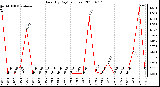 Milwaukee Weather Rain (By Day) (inches)