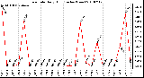 Milwaukee Weather Rain Rate Daily High (Inches/Hour)