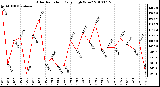 Milwaukee Weather Solar Radiation Daily High W/m2