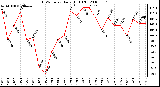 Milwaukee Weather THSW Index Daily High (F)