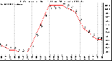 Milwaukee Weather THSW Index per Hour (F) (Last 24 Hours)