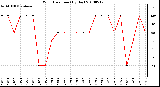 Milwaukee Weather Wind Direction (By Day)