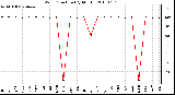 Milwaukee Weather Wind Direction (By Month)