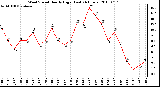 Milwaukee Weather Wind Speed Hourly High (Last 24 Hours)