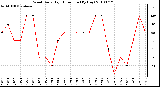 Milwaukee Weather Wind Daily High Direction (By Day)