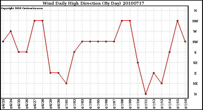 Milwaukee Weather Wind Daily High Direction (By Day)