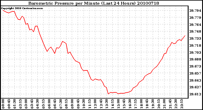 Milwaukee Weather Barometric Pressure per Minute (Last 24 Hours)