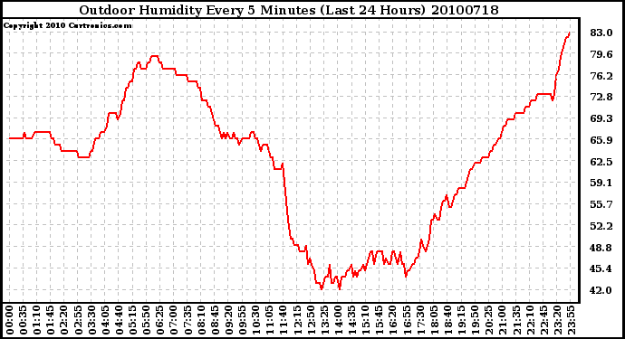 Milwaukee Weather Outdoor Humidity Every 5 Minutes (Last 24 Hours)